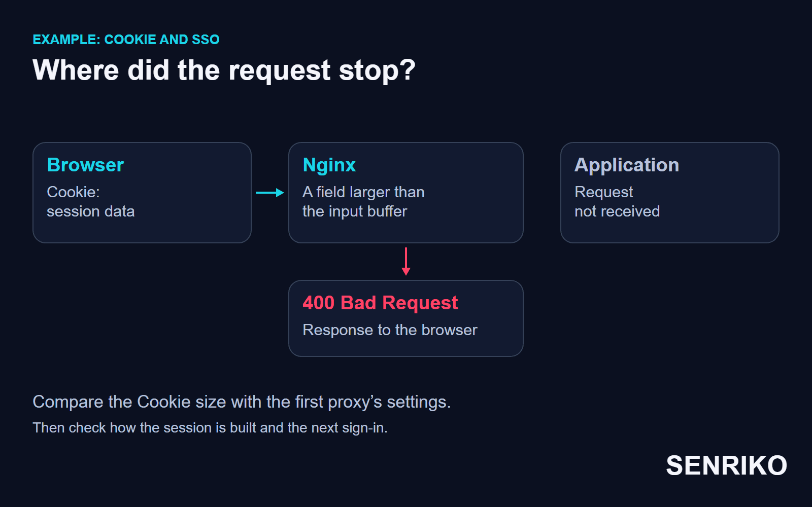 An oversized Cookie is rejected by the entrance server before the application handles the request.