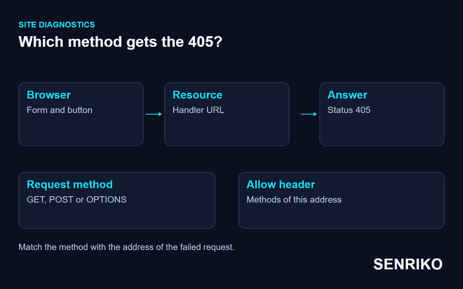 Which method gets the 405: the browser’s form and button, the handler’s URL, status 405. Compare the request method with the Allow header
