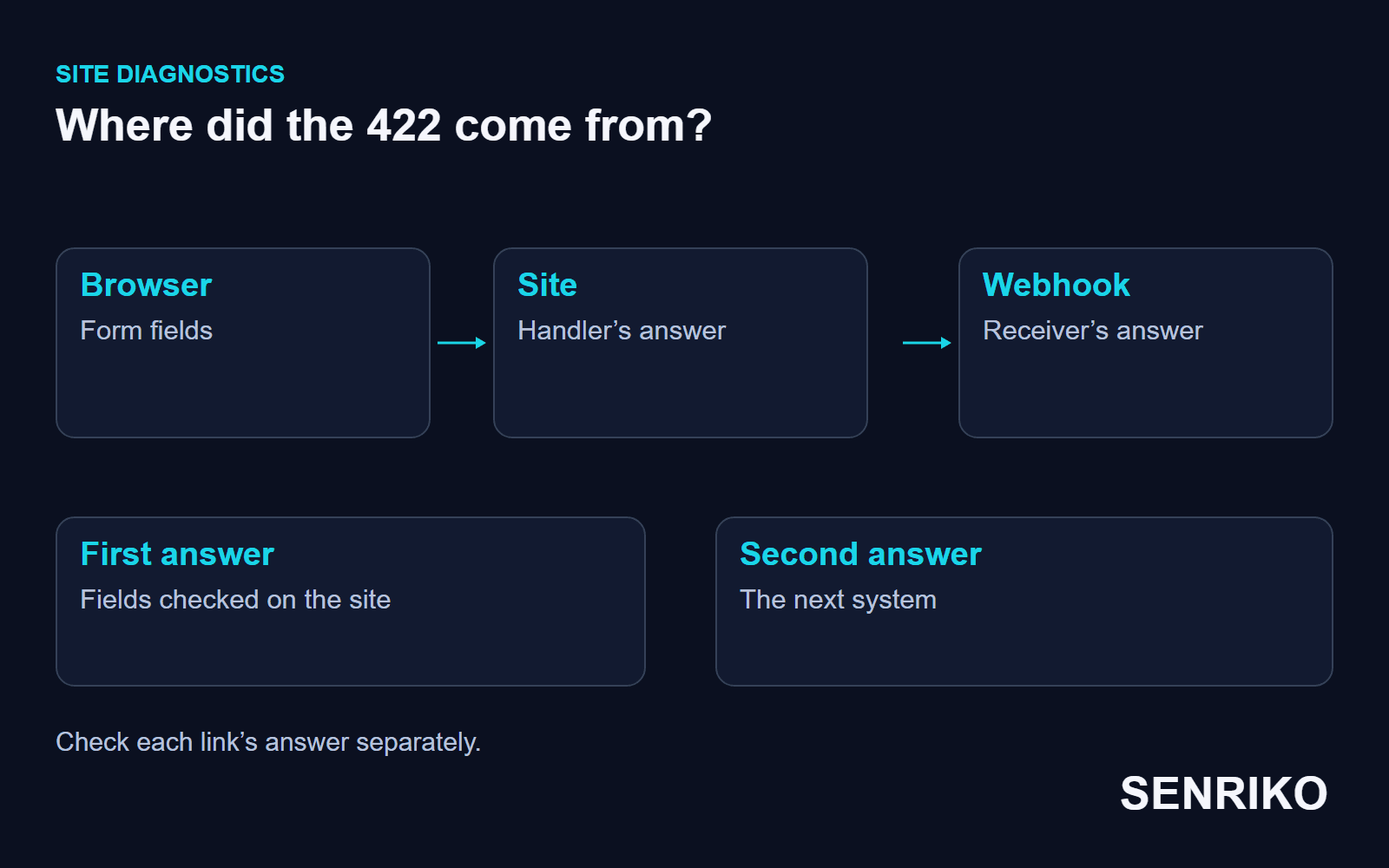 Where did the 422 come from: the browser’s form fields, the site’s handler answer, the webhook receiver’s answer. Each link is checked separately