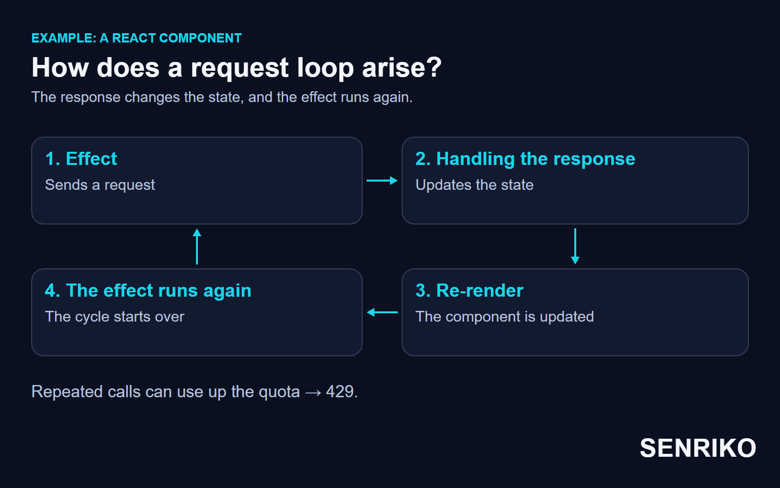 A React effect sends a request, updates the state and runs again after the re-render.