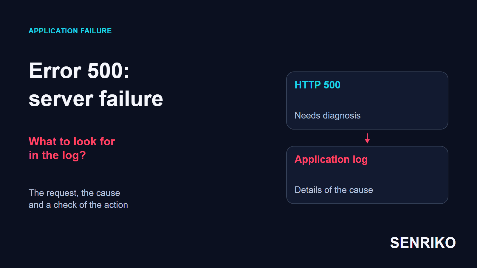 Error 500: server failure. HTTP 500 needs diagnosis, and the cause is sought in the application log