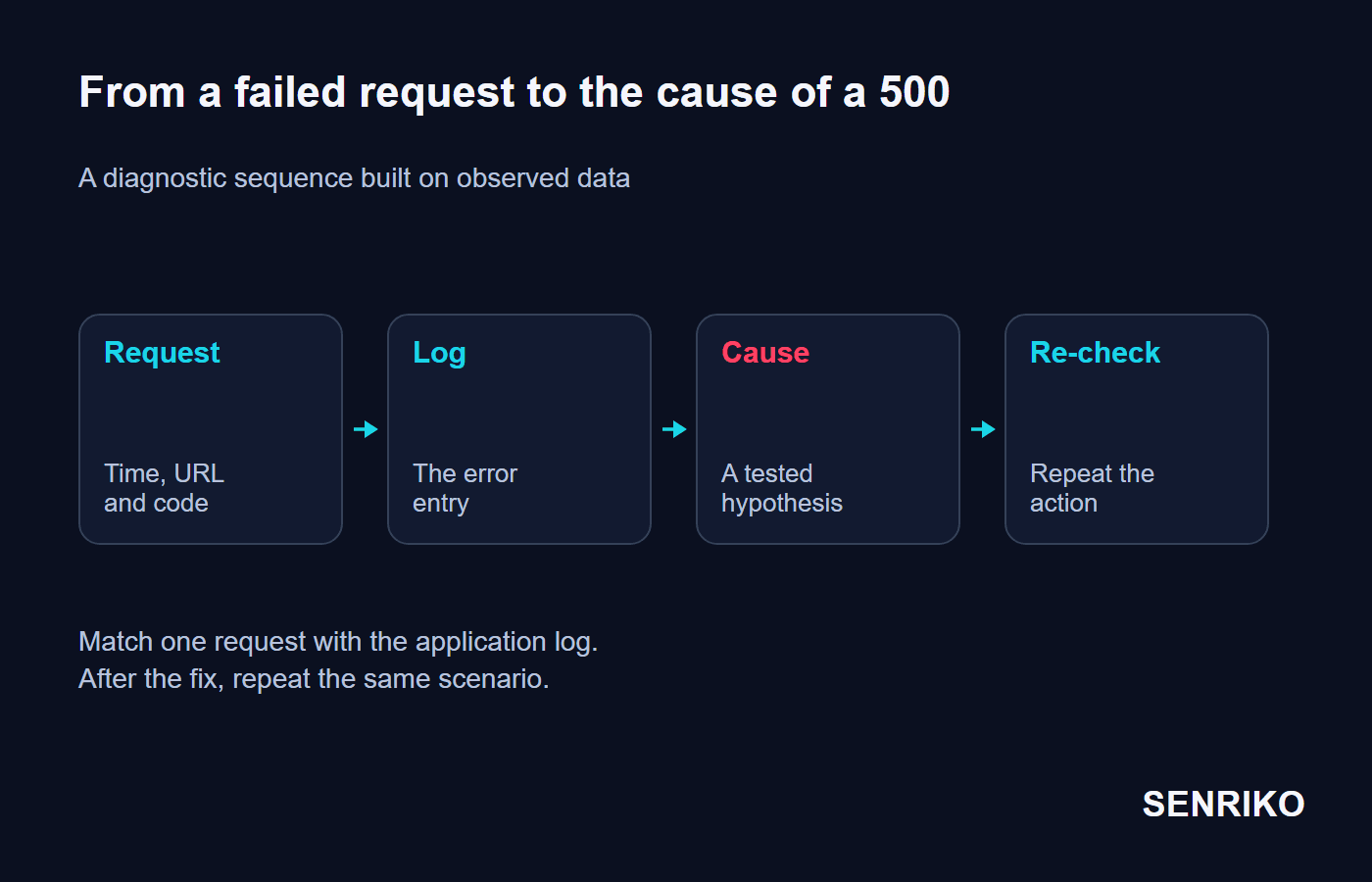 Four stages of finding the cause of a 500: the saved request, the log entry, the verified cause and a repeat of the action after the fix.