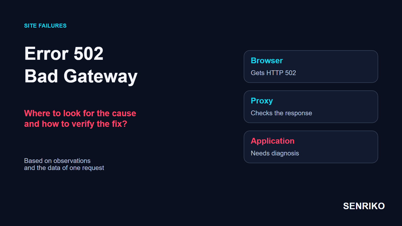 502 Bad Gateway error: the browser gets HTTP 502, the proxy checks the response, the cause is to be found in the application