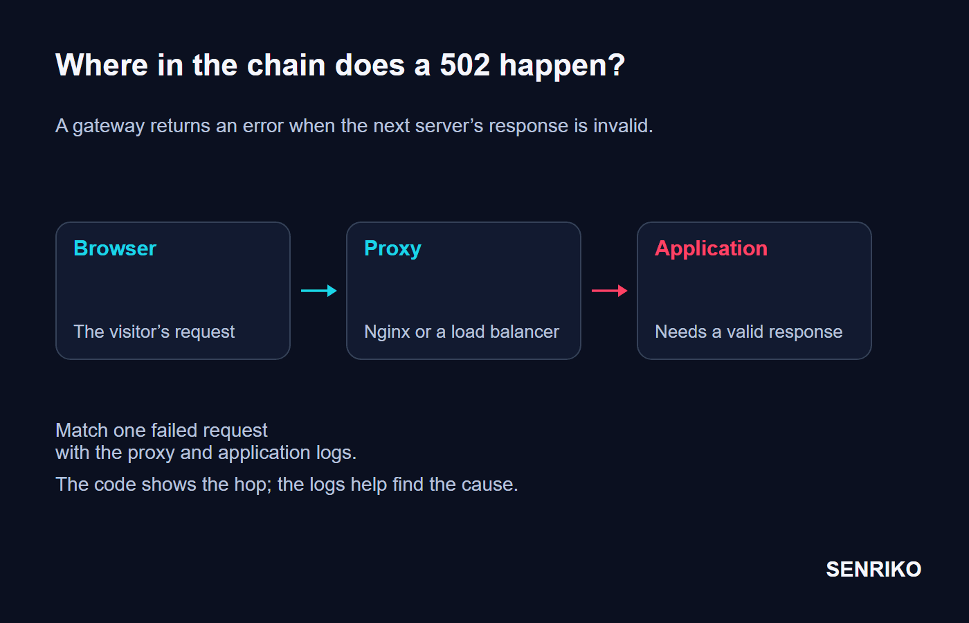 A request goes from the browser through a proxy to the application; the cause of a 502 is sought where the proxy meets the application’s response.