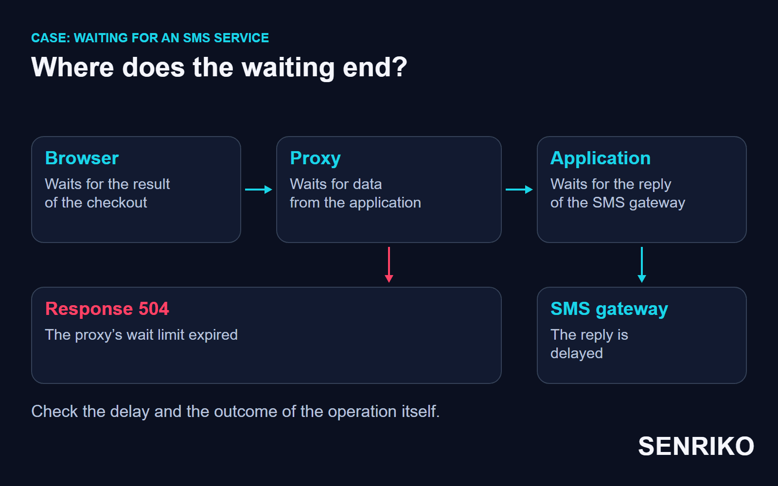 The scenario from the case: the application waits for an SMS service, and the proxy ends its own wait with a 504.