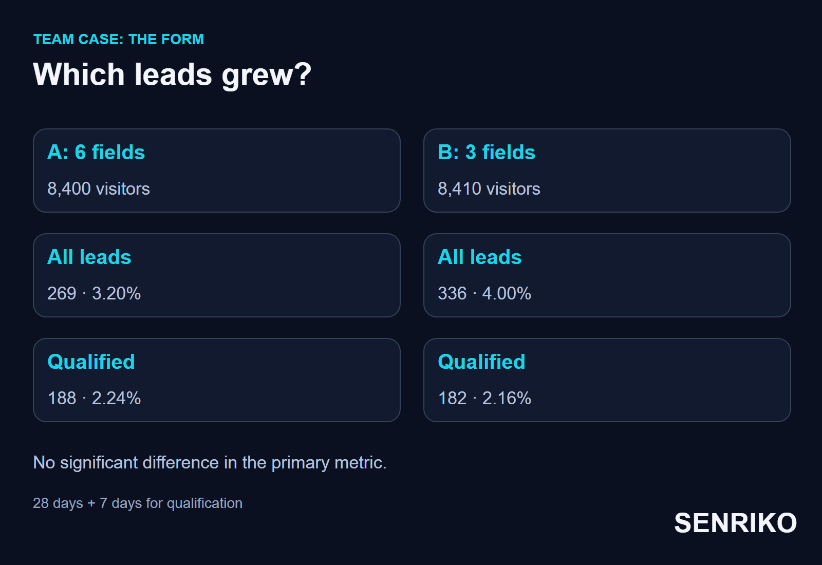 A comparison of the forms: A received 269 leads and 188 qualified from 8,400 visitors, B received 336 and 182 from 8,410. No significant difference in the share of qualified leads.