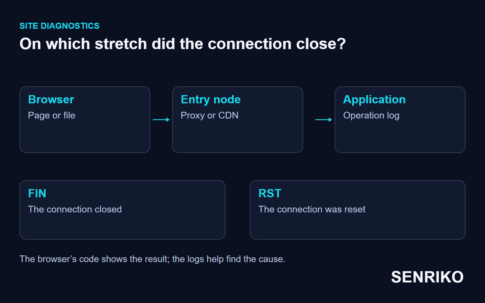 On which stretch did the connection close: browser, entry node such as a proxy or CDN, application log. FIN means closed, RST means reset