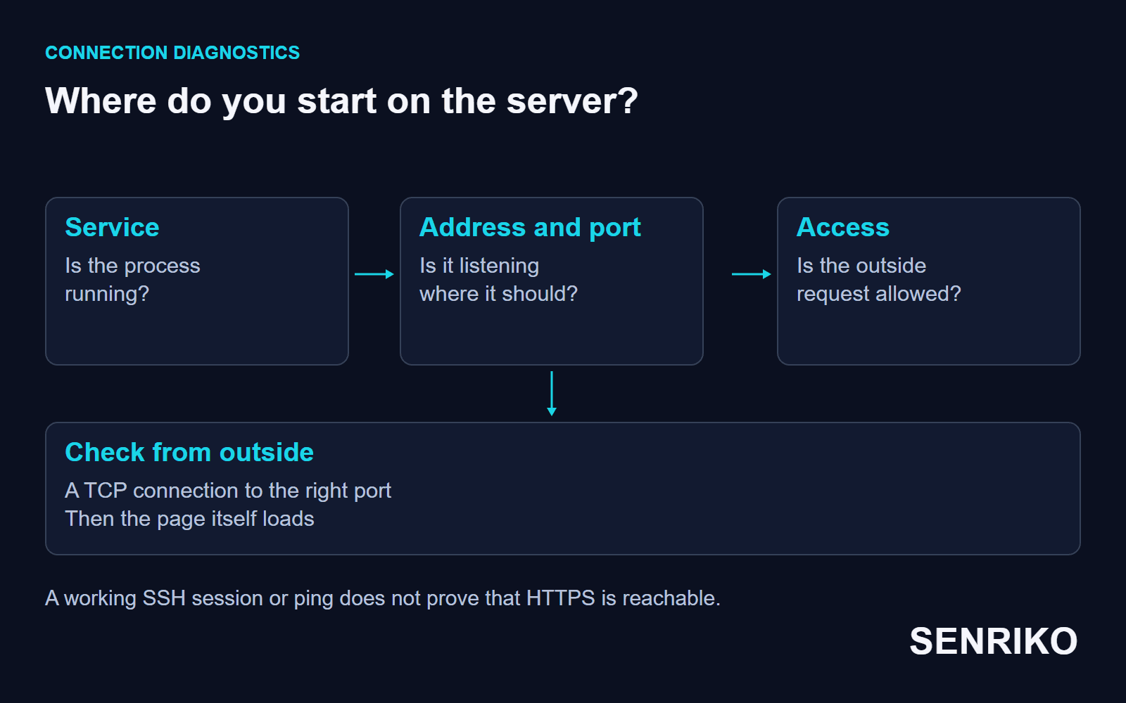 Where to start on the server: is the process running, is it listening on the right address and port, is the outside request allowed, and then a check from outside