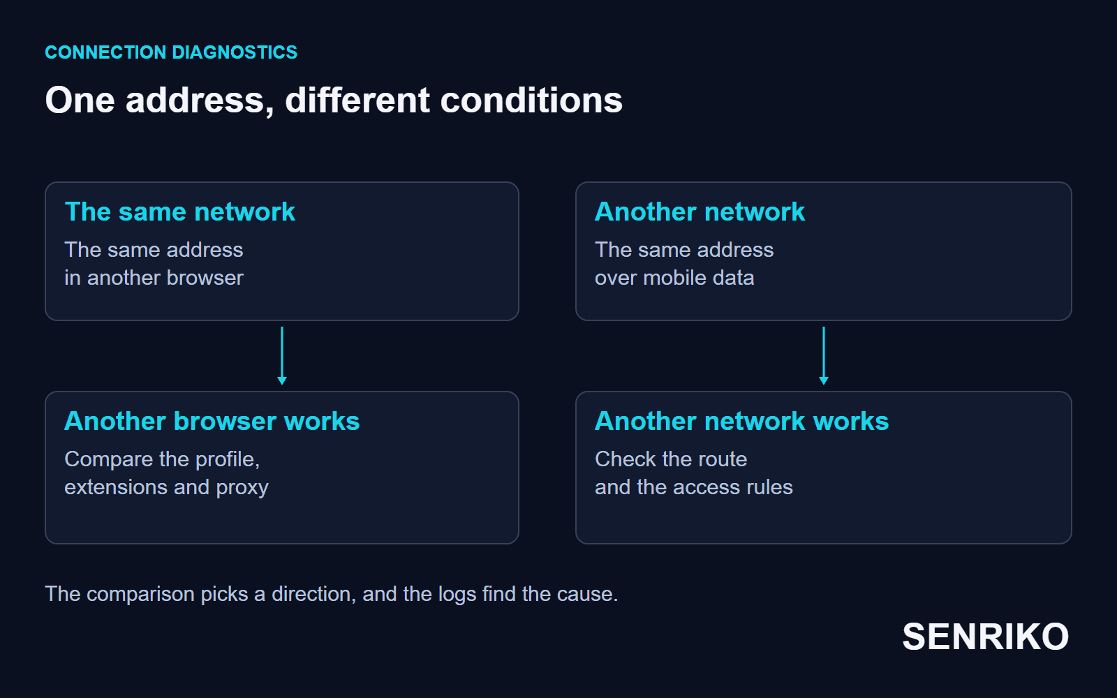 One address, different conditions: if another browser works, compare the profile, extensions and proxy; if another network works, check the route and the access rules