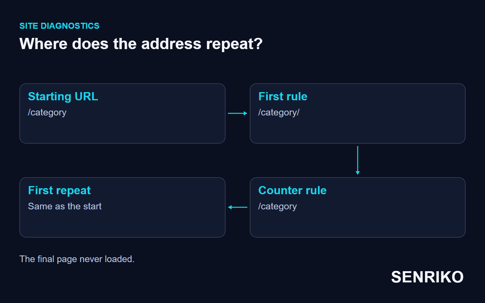 Where does the address repeat: the starting URL /category, a first rule to /category/, a counter rule back to /category, the first repeat matching the start