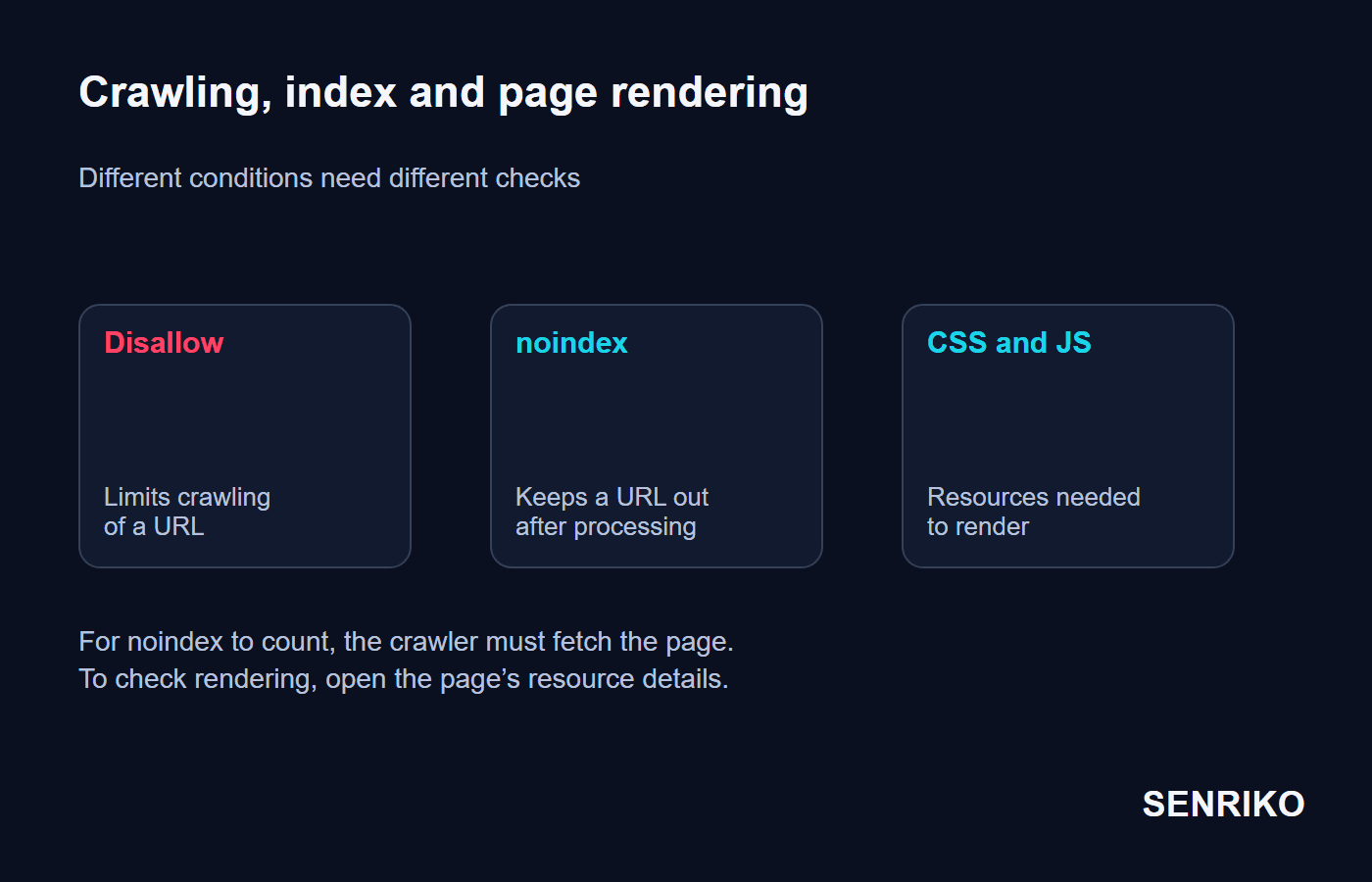 A comparison of the Disallow block on crawling, the noindex exclusion from the index and the availability of the CSS and JS a page needs to render.