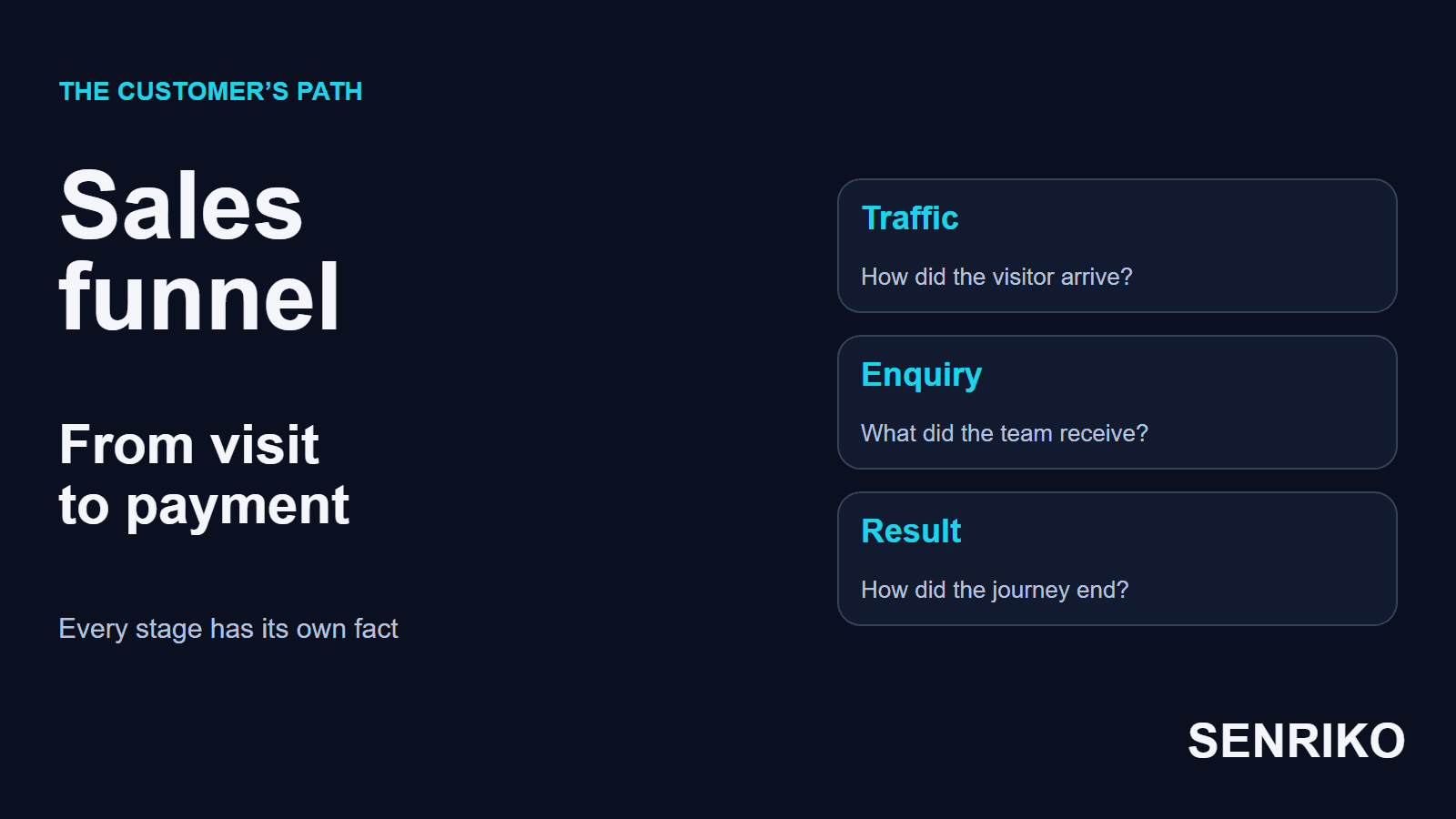 Sales funnel: from visit to payment. Traffic, enquiry and result, and every stage has its own fact