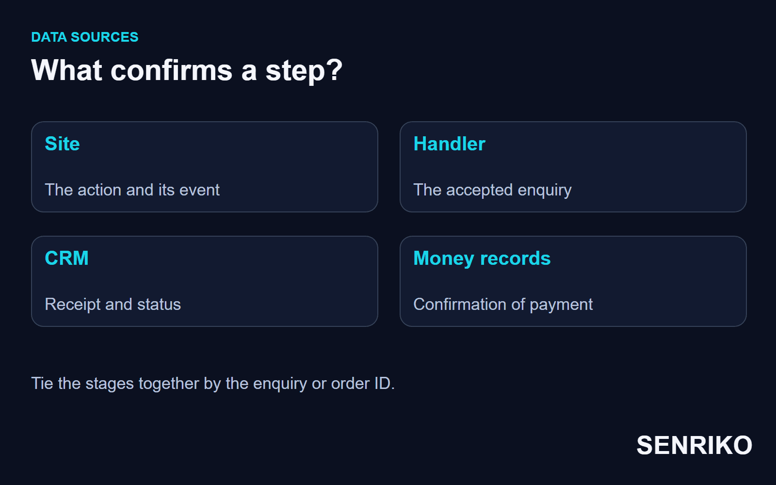 A diagram of the data sources: the site records the action, the handler the acceptance, the CRM the receipt and the status, the money records the payment. The stages are matched by the enquiry or order ID.
