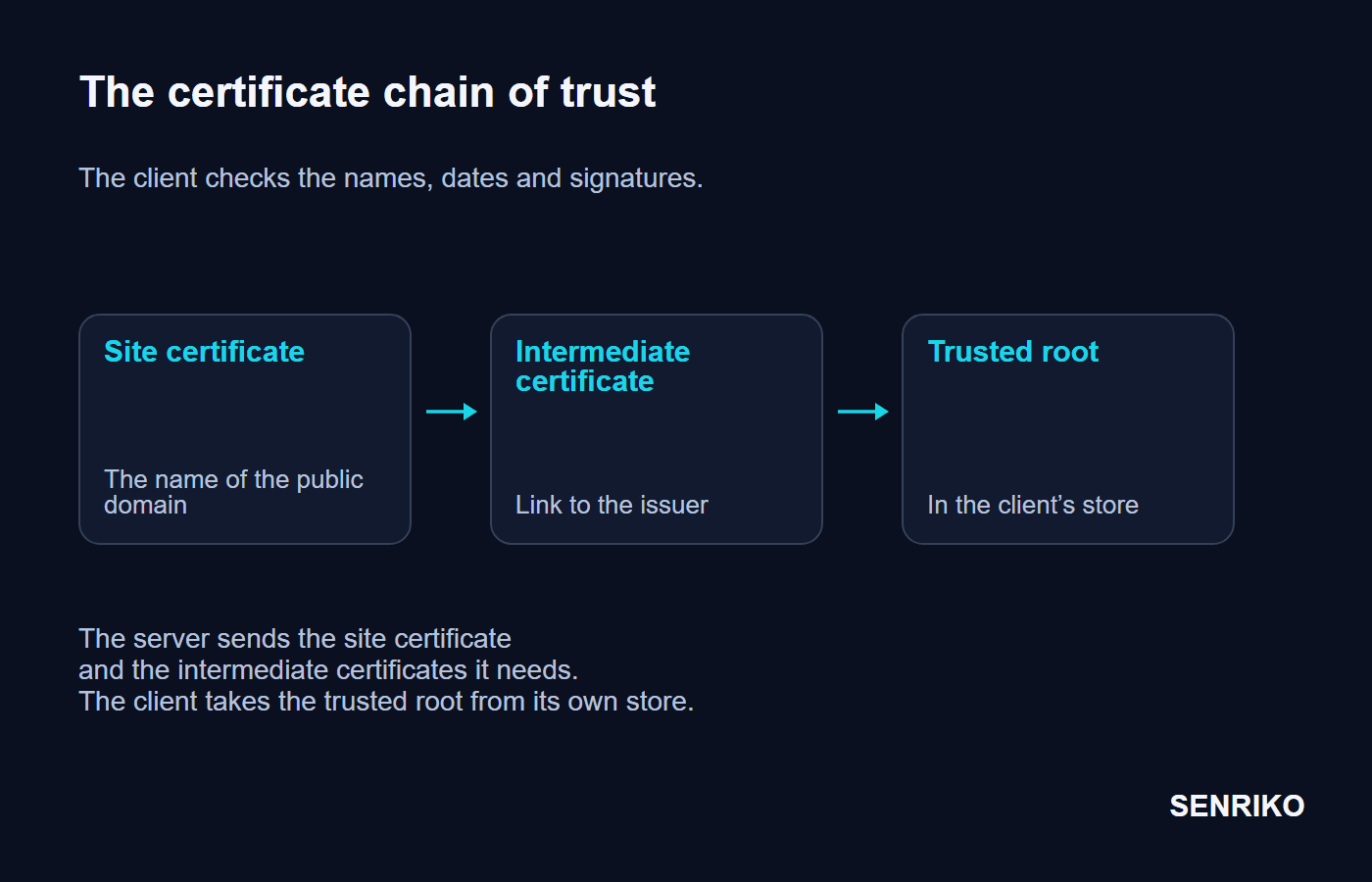 The chain of trust from a site’s certificate through an intermediate certificate to a trusted root in the client’s store.