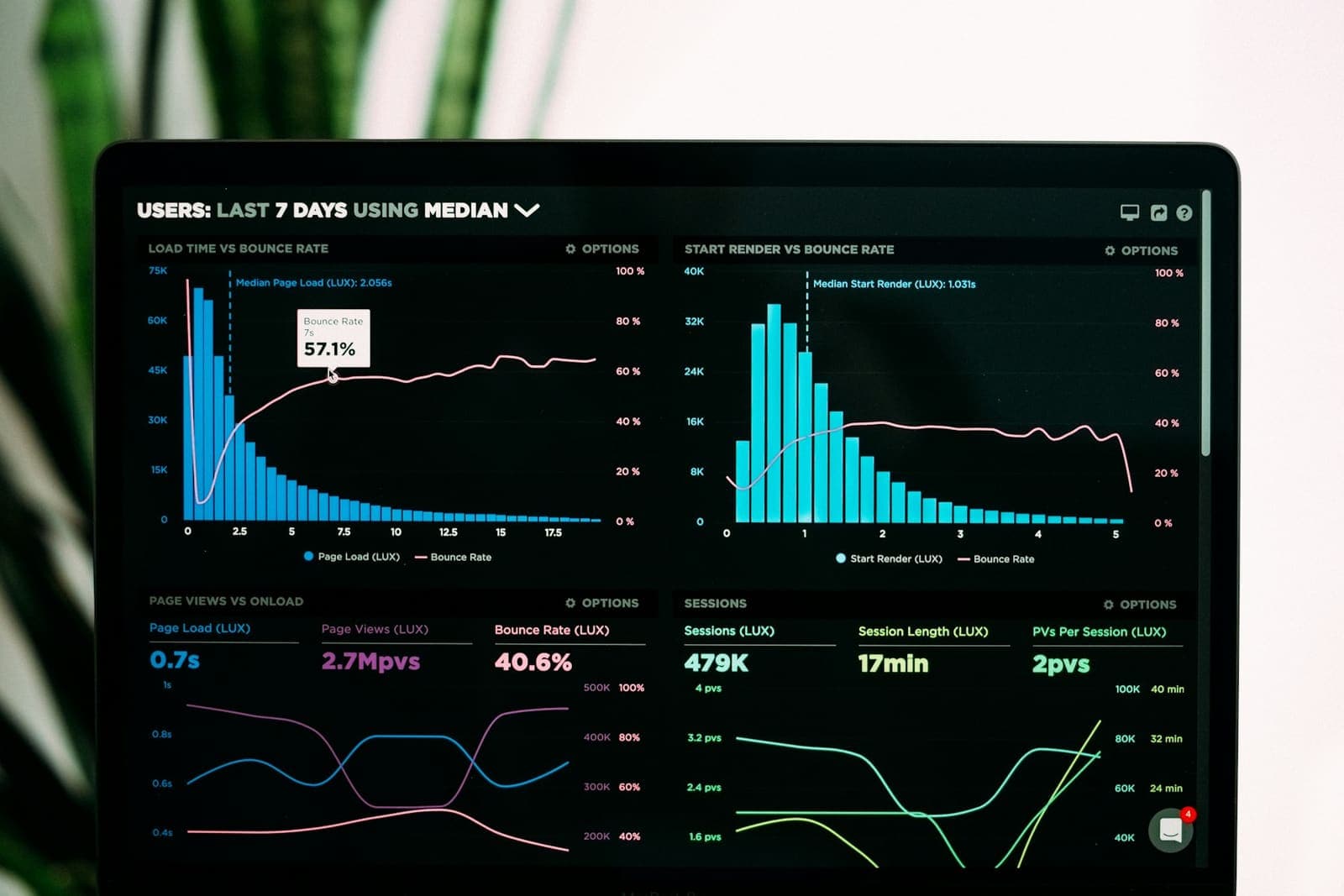 An analytics dashboard on a laptop screen showing page load time against bounce rate