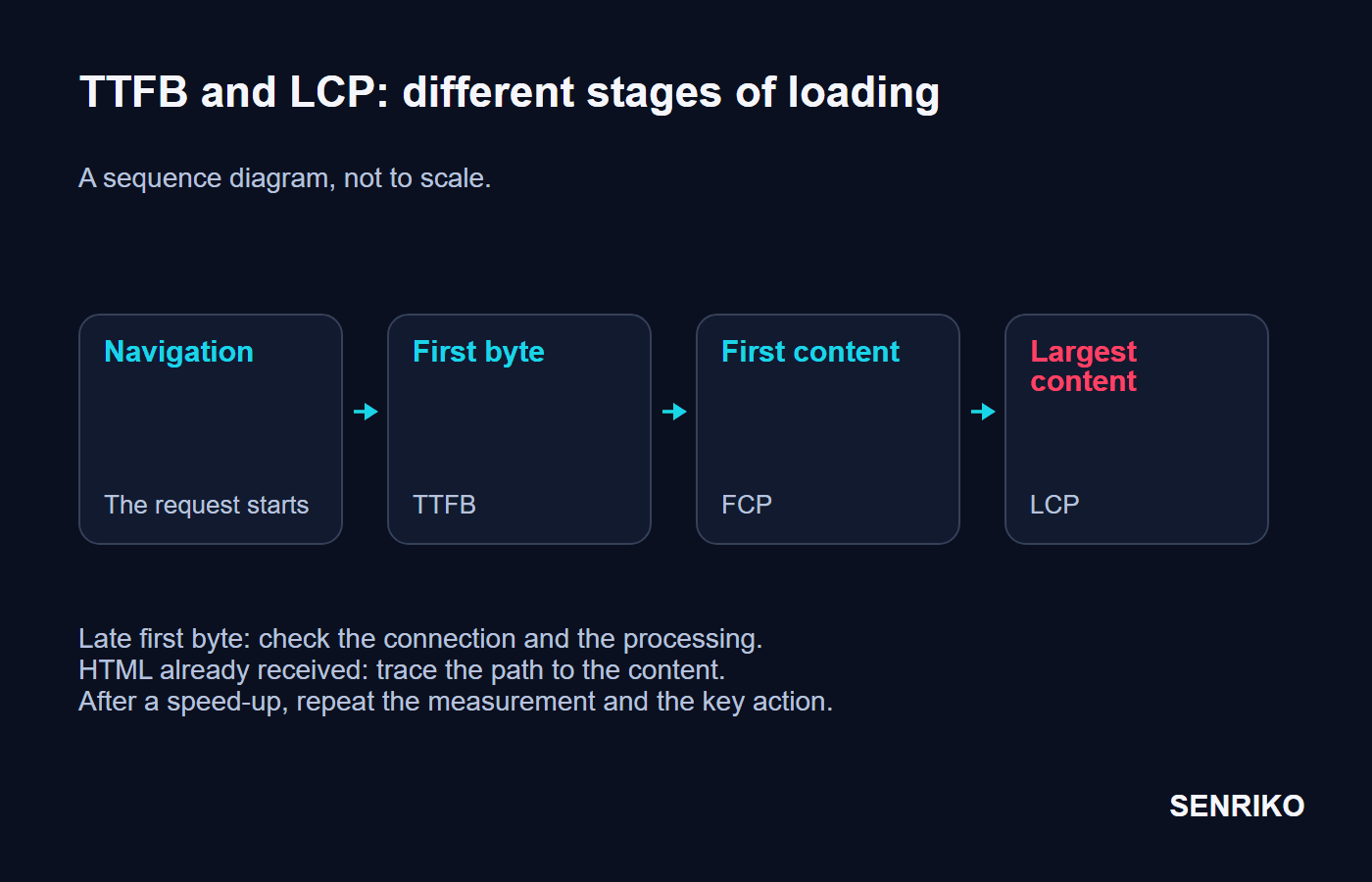 The sequence from navigation to the first byte, the first content and the largest content; TTFB, FCP and LCP measure different moments.