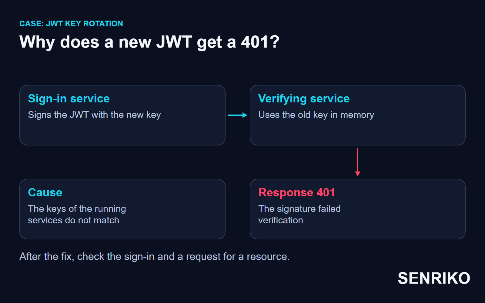 One service issues the JWT with the new key and another checks it with the old one; the keys do not agree, and the check of the signature fails.