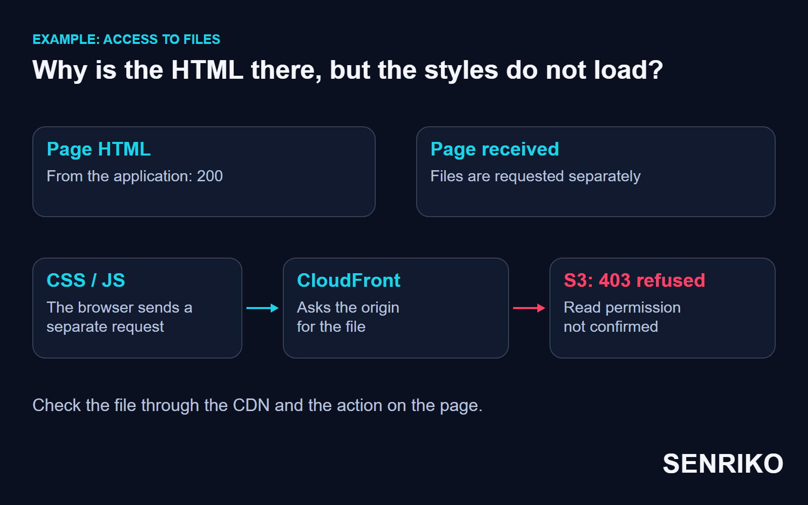 In the example the HTML loads successfully, while requests for files through CloudFront get a 403 because of access to S3.