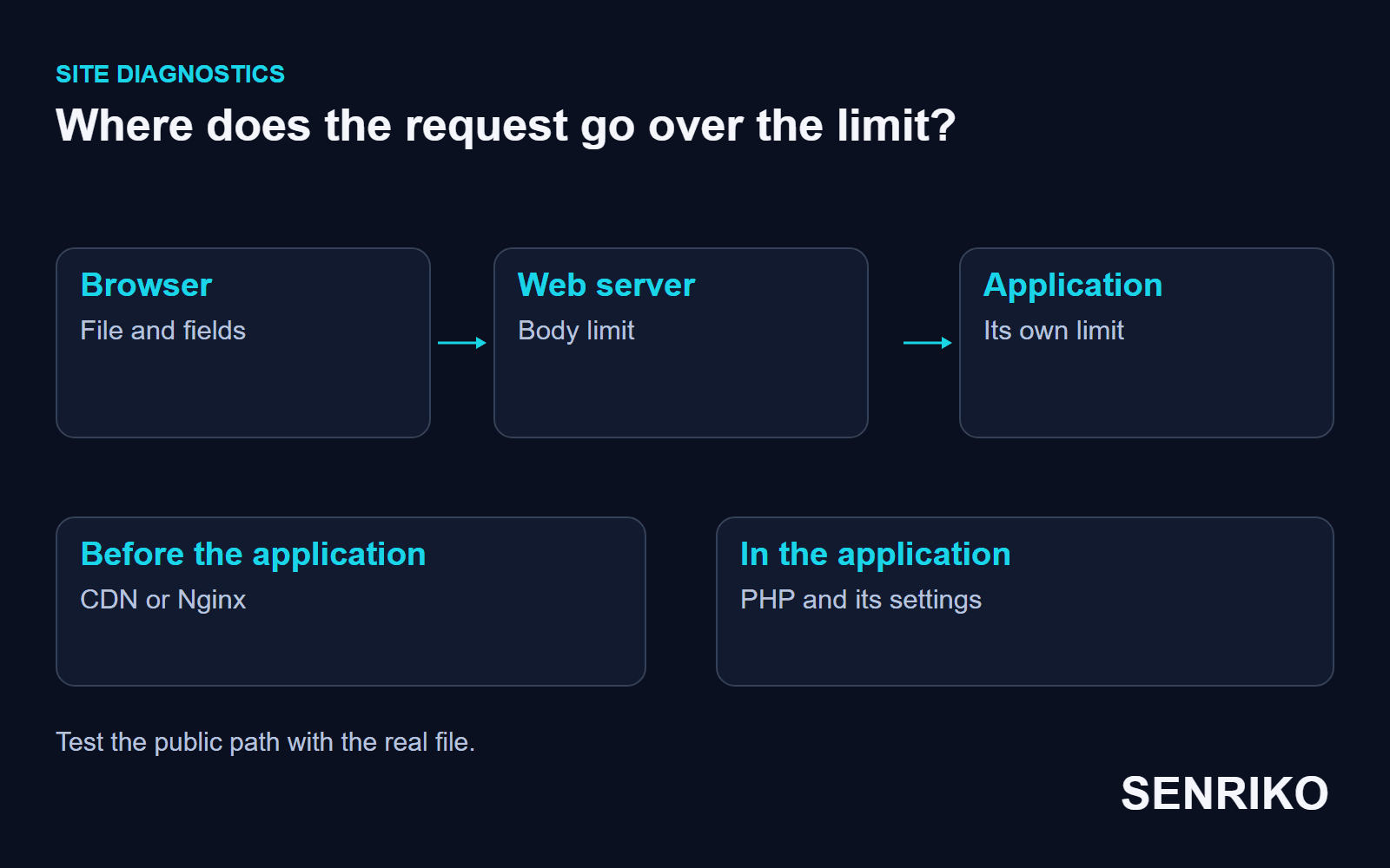 Where does the request go over the limit: the browser’s file and fields, the web server’s body limit, the application’s own limit. Before the application: CDN or Nginx