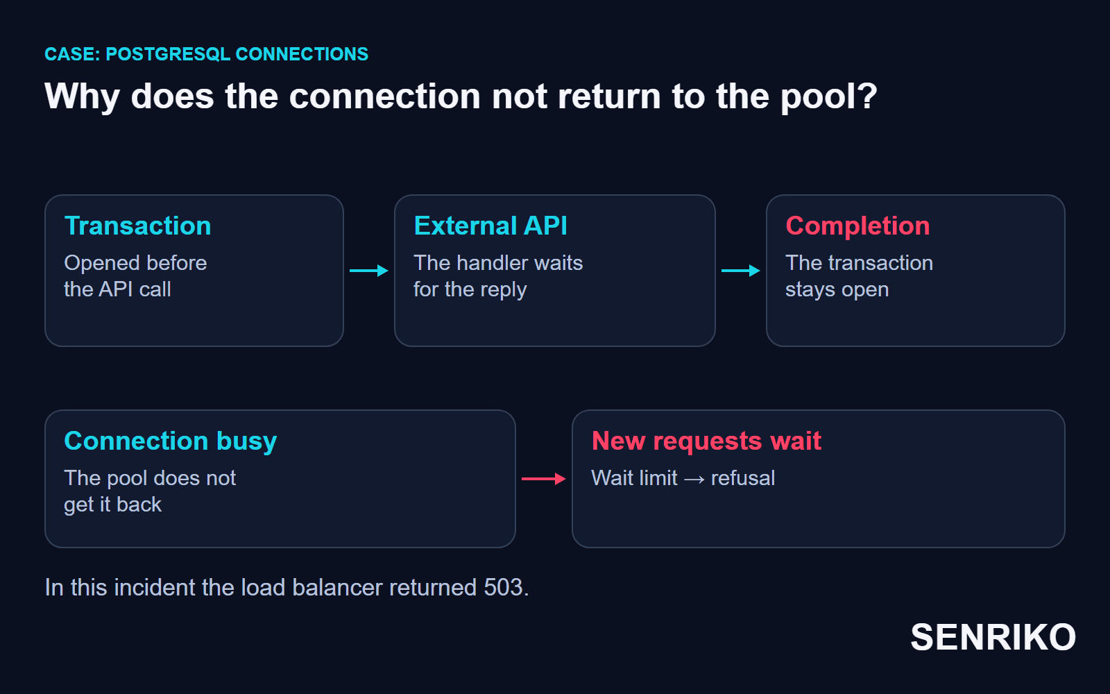 In the PostgreSQL case an unfinished transaction holds the connection, new requests wait and end in a refusal.