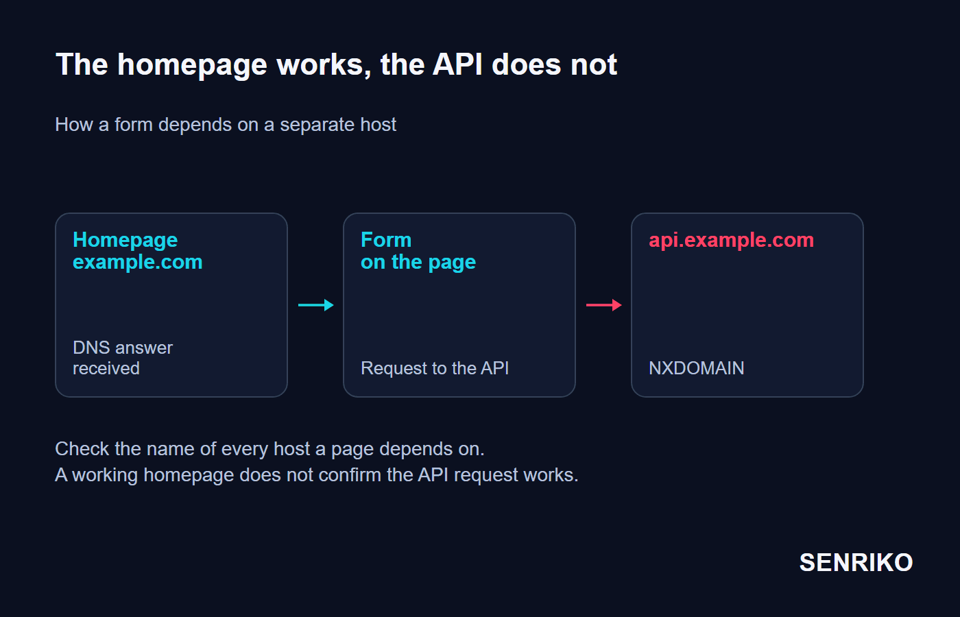 A reachable homepage calls a form, which sends a request to a separate API host; a DNS error for that host stops the action.