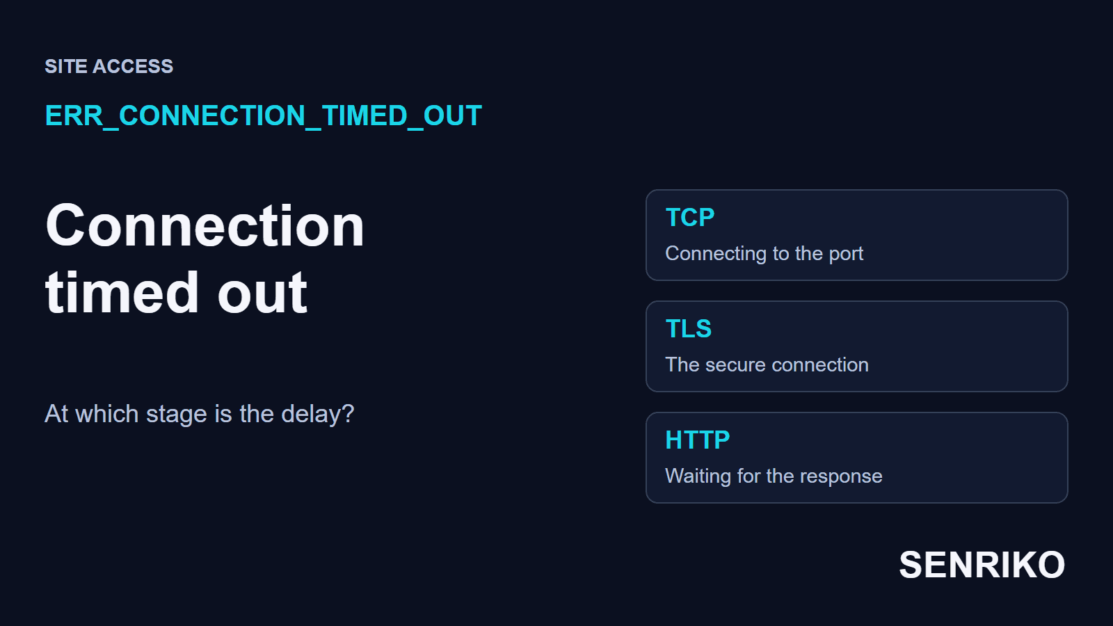 ERR_CONNECTION_TIMED_OUT: connection timed out. At which stage is the delay: TCP, TLS or the HTTP response