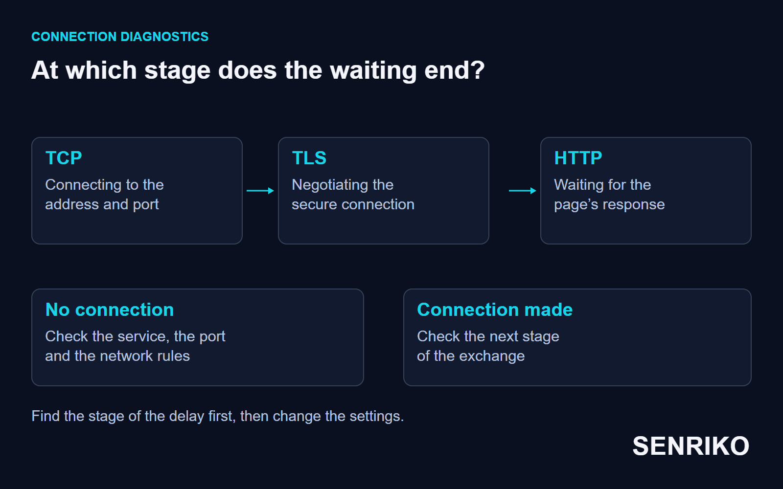 At which stage does the waiting end: TCP to the address and port, the TLS handshake, then waiting for the page’s answer. No connection means checking the service, port and rules