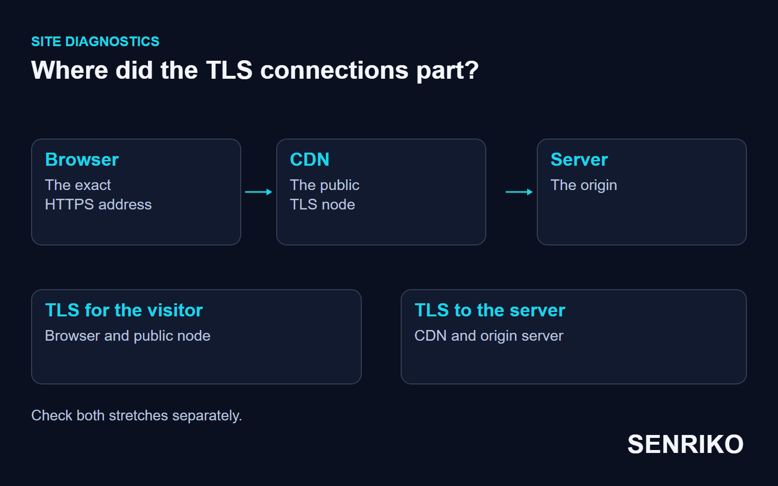 The HTTPS path: browser, CDN as the public TLS node, origin server. TLS for the visitor and TLS to the server are checked separately